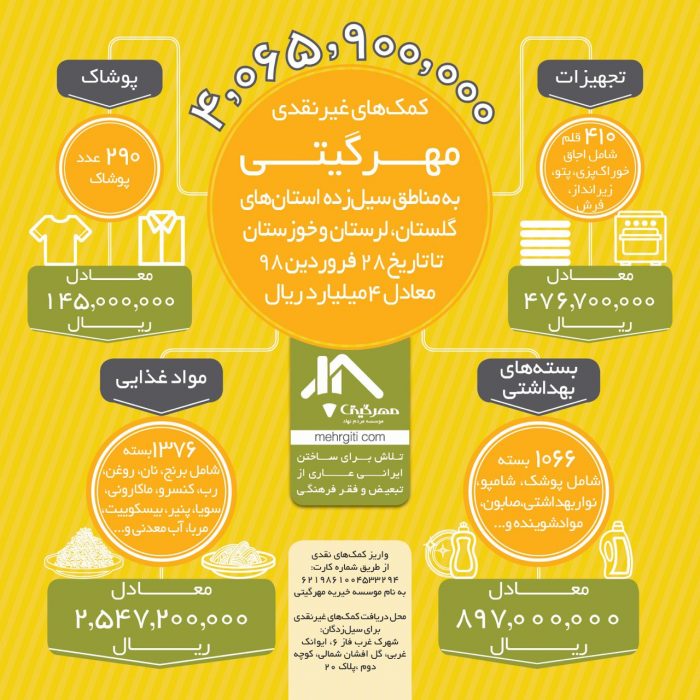 گزارش کمک‌های غیر نقدی مهرگیتی به مناطق سیل‌زده استان‌های گلستان، لرستان و خوزستان تا تاریخ ۲۸ فروردین ۱۳۹۸